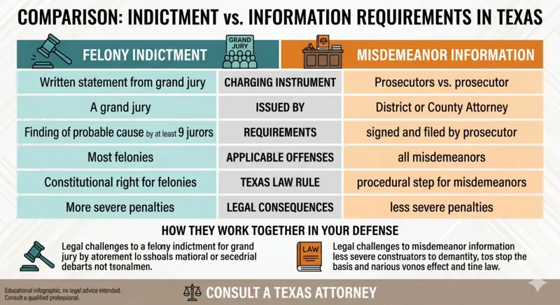 A comparison chart showing indictment and information requirements in Texas.